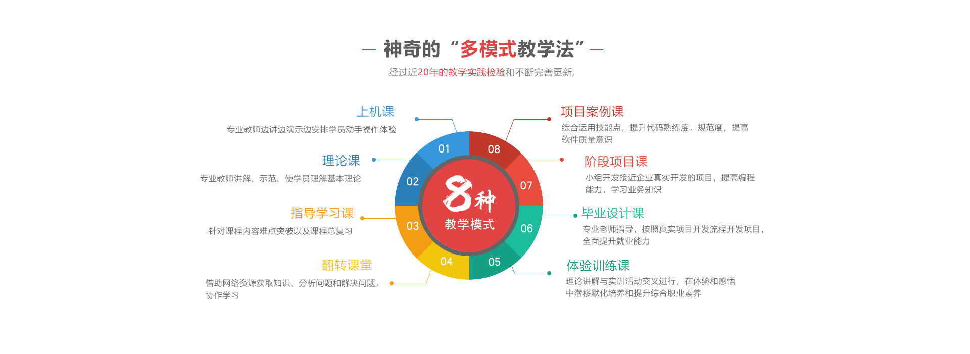 郑州北大青鸟翔天信鸽校区教学实施