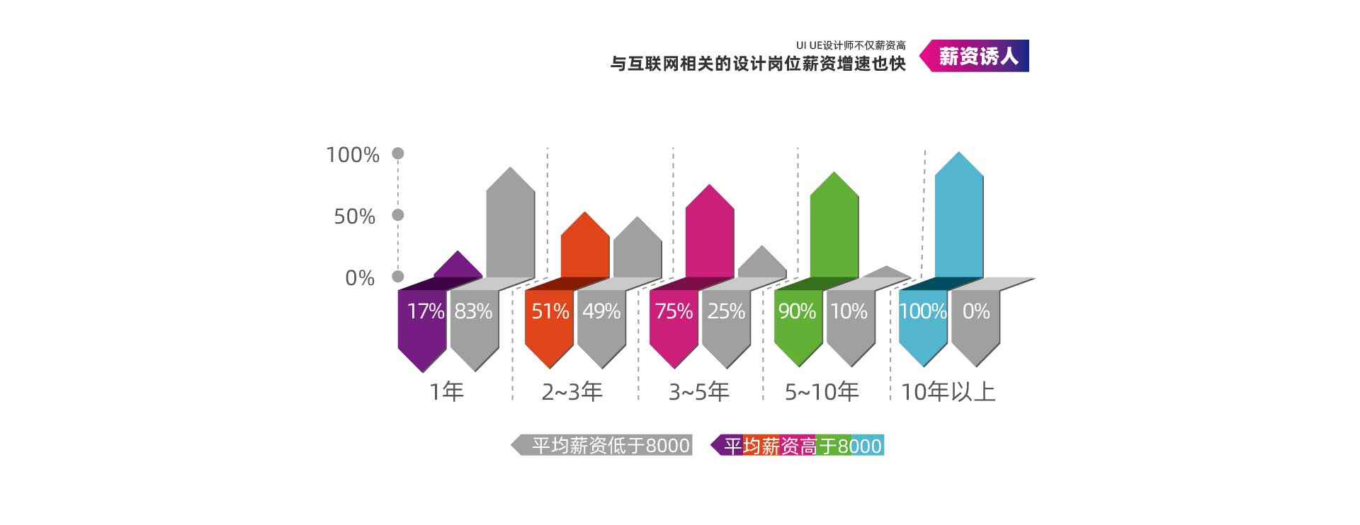 课工场郑州翔天信鸽UI/UE设计课程培训