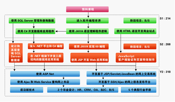 郑州北大青鸟软件培训ACCP6.0