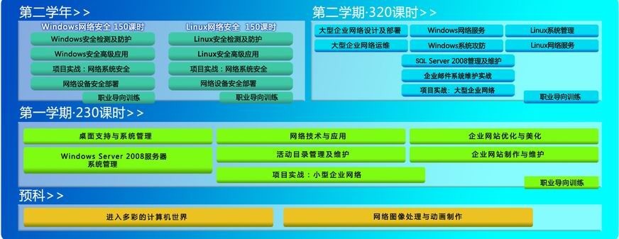 北大青鸟benet4.0课程体系