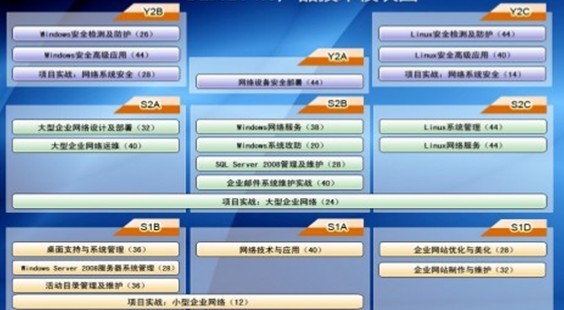 BENET4.0网络工程师课程体系介绍: BENET4.0网络工程师的课程不同于BENET3.0课程,增加了很多主流的网络技术。从以下BENET4.0网络工程师课程体系图表中可以看出的。 技术模块图表: 更多关于BENET4.0的相关课程,可拨打400-638-3521.详细了解。