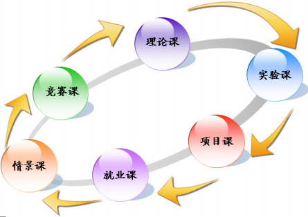 郑州北大青鸟目标教学法