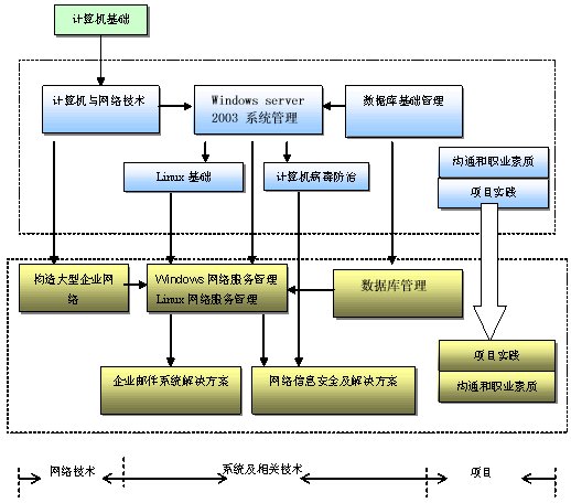 郑州北大青鸟网络工程师