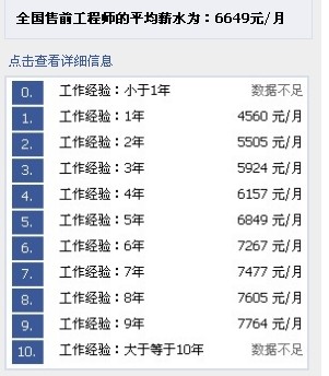 售前工程师薪资